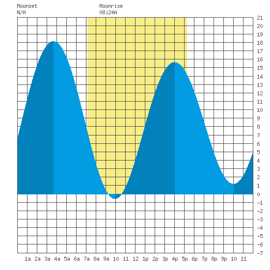 Cove Point tide chart for Friday, February 24, 2023