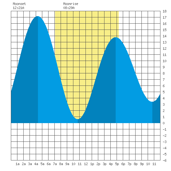 Cove Point tide chart for Saturday, February 25, 2023