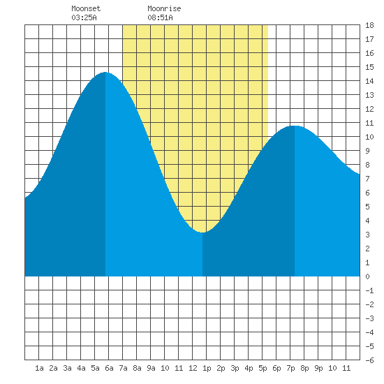 Cove Point tide chart for Monday, February 27, 2023