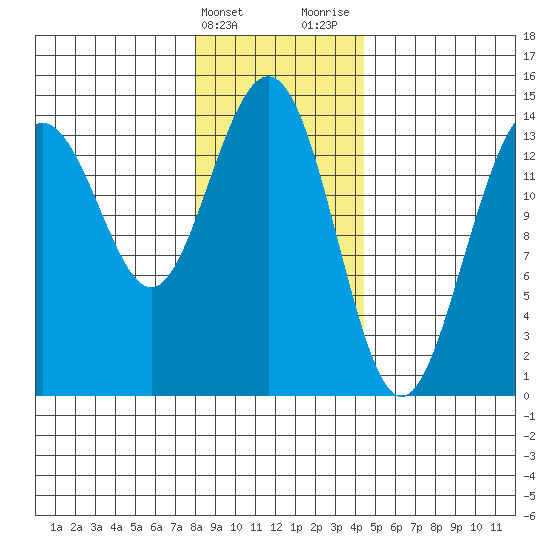 Cove Point tide chart for Friday, February 3, 2023