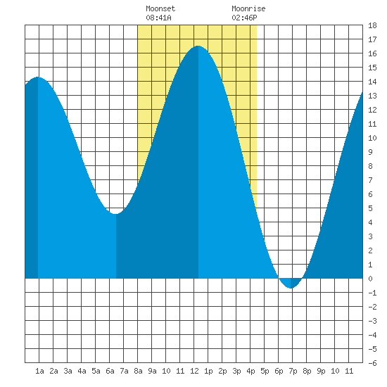 Cove Point tide chart for Saturday, February 4, 2023