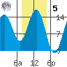 Cove Point tide chart for Sunday, February 5, 2023