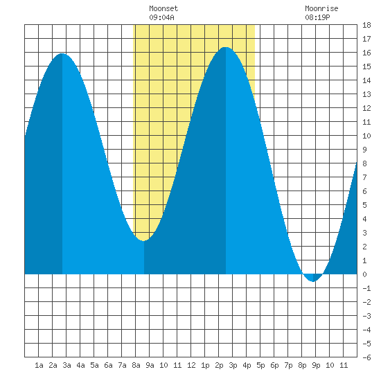 Cove Point tide chart for Wednesday, February 8, 2023