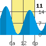 Cove Point tide chart for Saturday, March 11, 2023