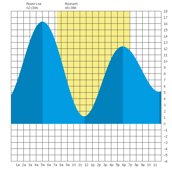Cove Point tide chart for Monday, March 13, 2023