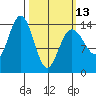 Cove Point tide chart for Monday, March 13, 2023