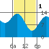 Cove Point tide chart for Wednesday, March 1, 2023