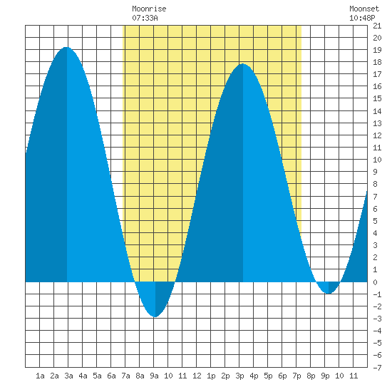 Cove Point tide chart for Thursday, March 23, 2023