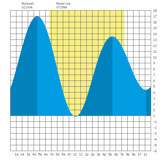 Cove Point tide chart for Sunday, March 26, 2023