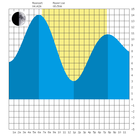 Cove Point tide chart for Tuesday, March 28, 2023