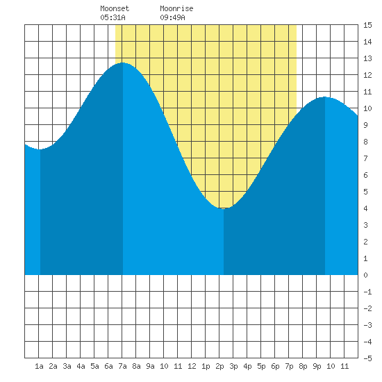 Cove Point tide chart for Wednesday, March 29, 2023