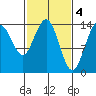 Cove Point tide chart for Saturday, March 4, 2023