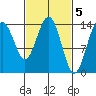Cove Point tide chart for Sunday, March 5, 2023