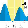 Cove Point tide chart for Monday, April 10, 2023