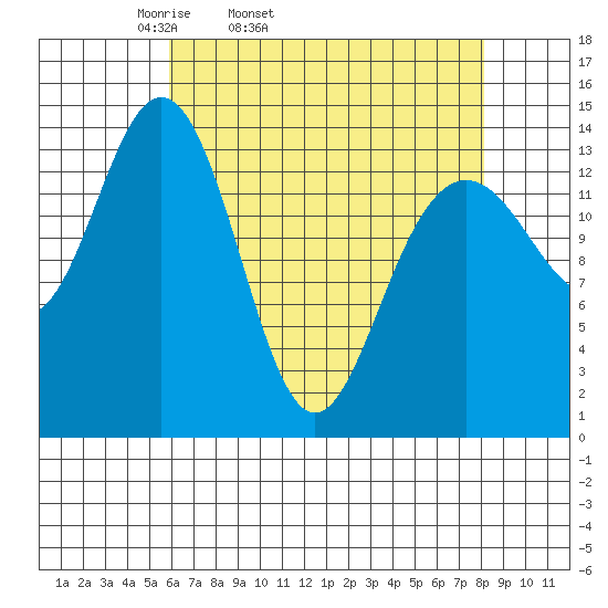 Cove Point tide chart for Wednesday, April 12, 2023