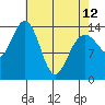 Cove Point tide chart for Wednesday, April 12, 2023