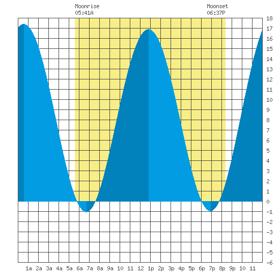 Cove Point tide chart for Tuesday, April 18, 2023