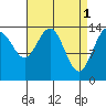 Cove Point tide chart for Saturday, April 1, 2023
