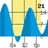 Cove Point tide chart for Friday, April 21, 2023