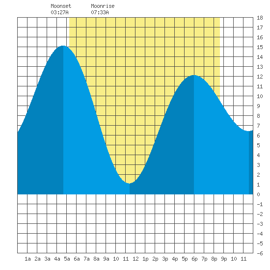 Cove Point tide chart for Tuesday, April 25, 2023