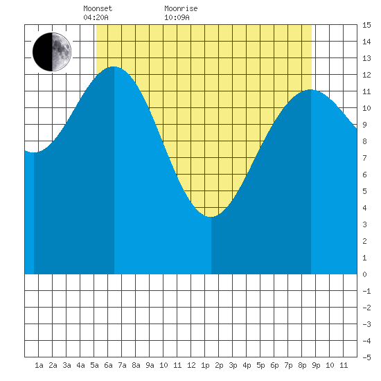 Cove Point tide chart for Thursday, April 27, 2023