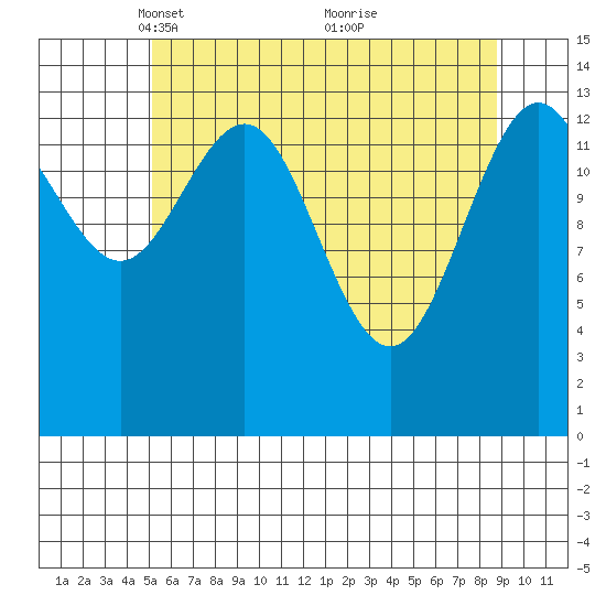 Cove Point tide chart for Saturday, April 29, 2023