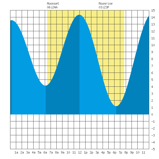 Cove Point tide chart for Sunday, April 2, 2023