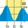 Cove Point tide chart for Thursday, May 11, 2023