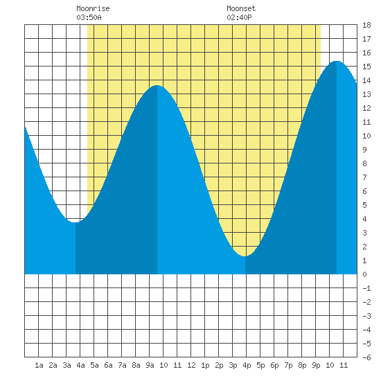 Cove Point tide chart for Sunday, May 14, 2023