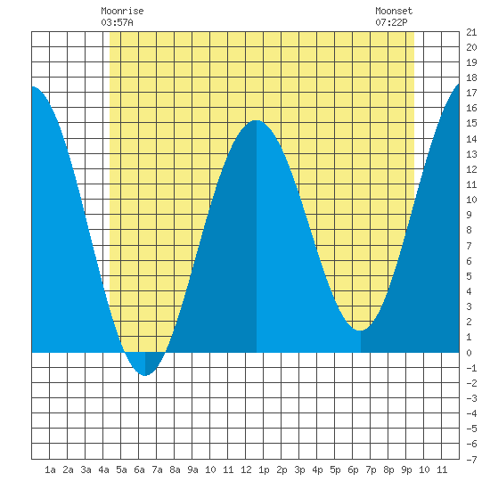 Cove Point tide chart for Wednesday, May 17, 2023