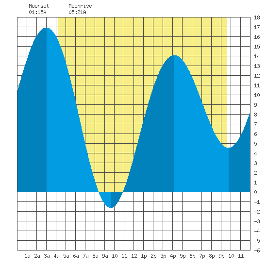Cove Point tide chart for Monday, May 22, 2023