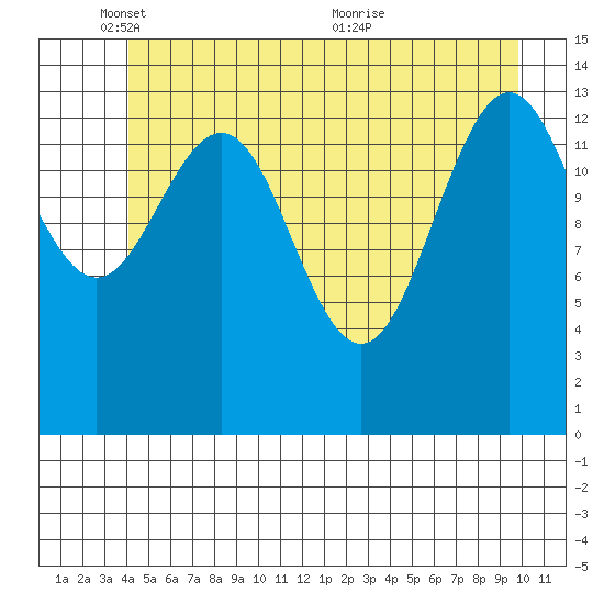 Cove Point tide chart for Sunday, May 28, 2023