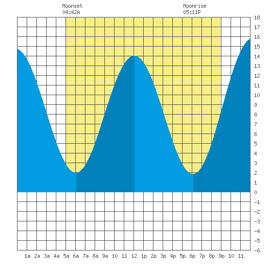 Cove Point tide chart for Tuesday, May 2, 2023