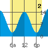 Cove Point tide chart for Tuesday, May 2, 2023