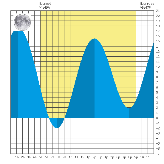 Cove Point tide chart for Friday, May 5, 2023