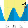 Cove Point tide chart for Wednesday, June 14, 2023