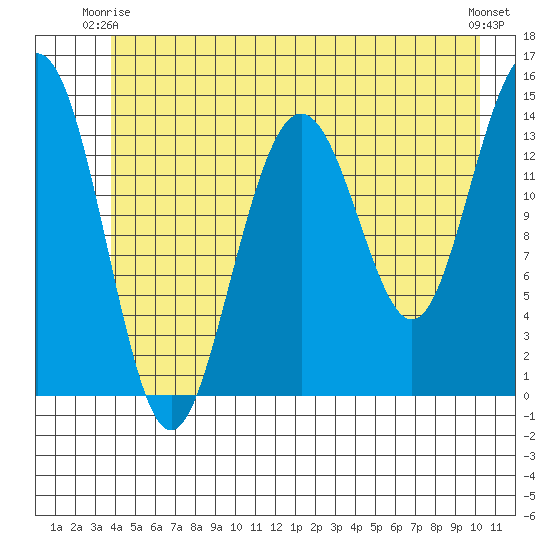 Cove Point tide chart for Friday, June 16, 2023