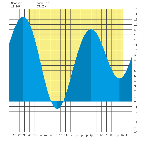 Cove Point tide chart for Tuesday, June 20, 2023