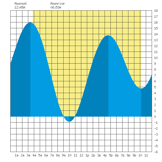 Cove Point tide chart for Wednesday, June 21, 2023
