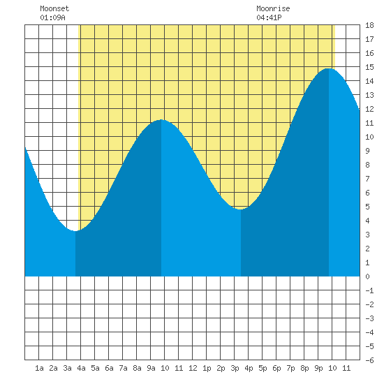Cove Point tide chart for Wednesday, June 28, 2023