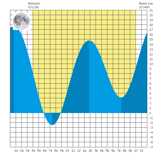 Cove Point tide chart for Saturday, June 3, 2023