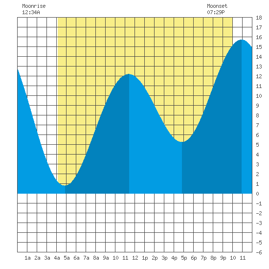 Cove Point tide chart for Thursday, July 13, 2023