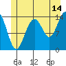 Cove Point tide chart for Friday, July 14, 2023