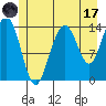 Cove Point tide chart for Monday, July 17, 2023