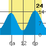 Cove Point tide chart for Monday, July 24, 2023