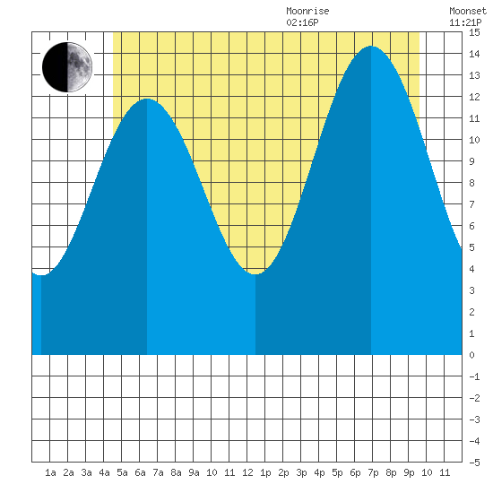 Cove Point tide chart for Tuesday, July 25, 2023