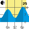 Cove Point tide chart for Tuesday, July 25, 2023