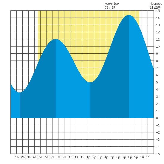 Cove Point tide chart for Wednesday, July 26, 2023