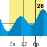 Cove Point tide chart for Friday, July 28, 2023