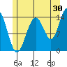 Cove Point tide chart for Sunday, July 30, 2023